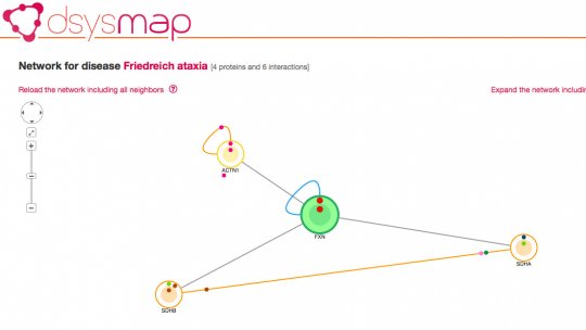 Mapa d'interaccions de proteïnes de l'atàxia de Friedreich (font: dSysMap, IRB Barcelona)