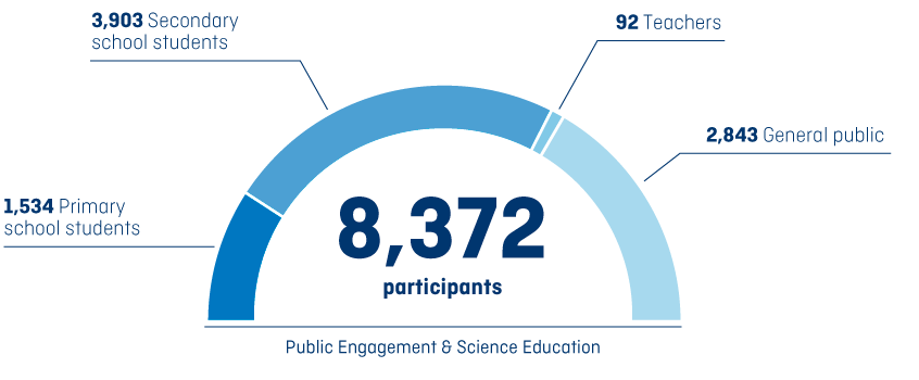 Public Engagement and Science Education