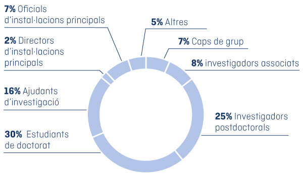 Equip Científic per categories professionals