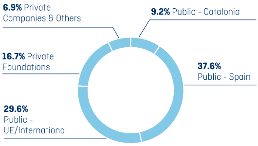External funding by source