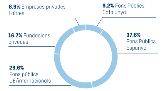 Finançament Extern per origen