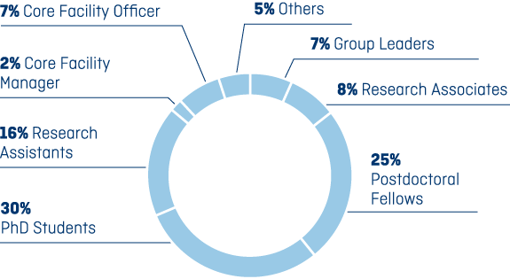 Scientific Staff by professional category