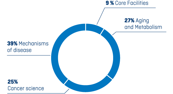 Scientific staff by research area