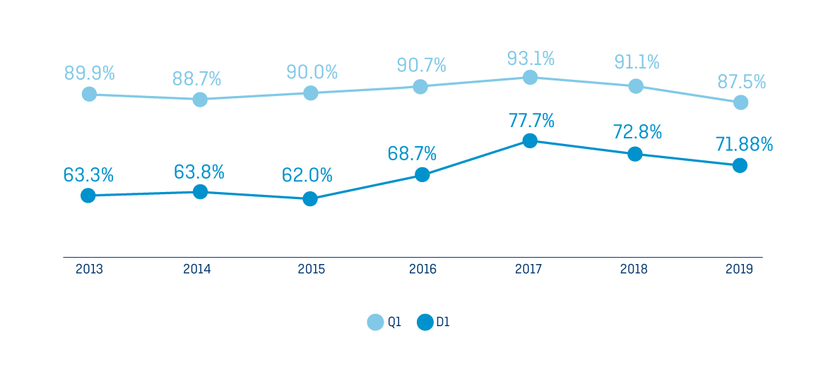 TRENDS IN Q1/D1 SINCE 2013