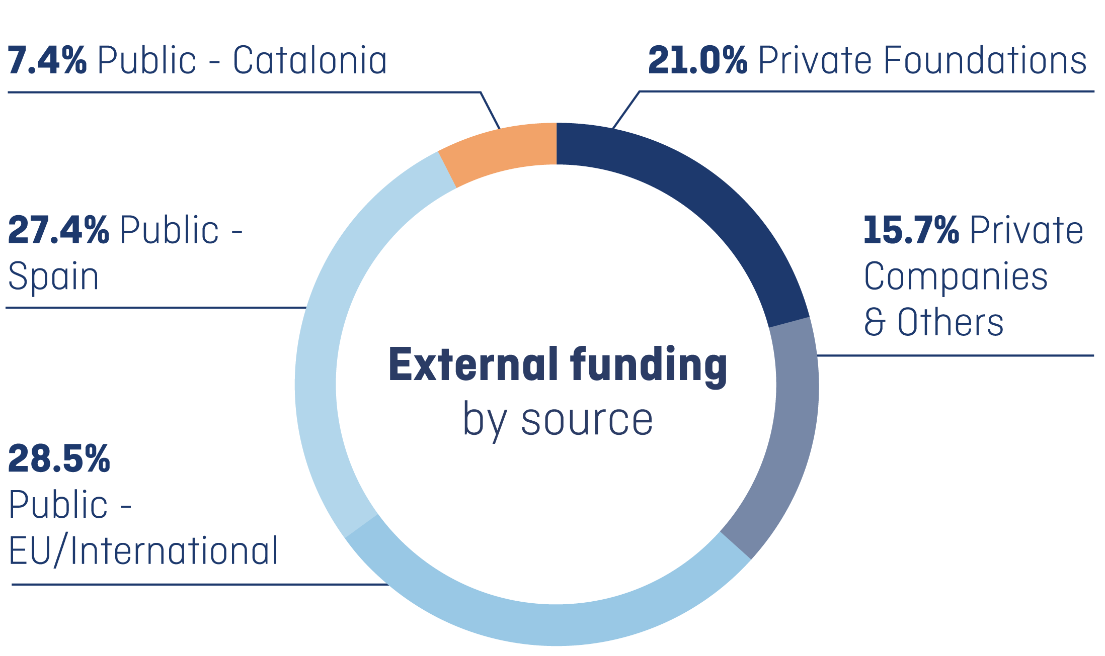 External funding
