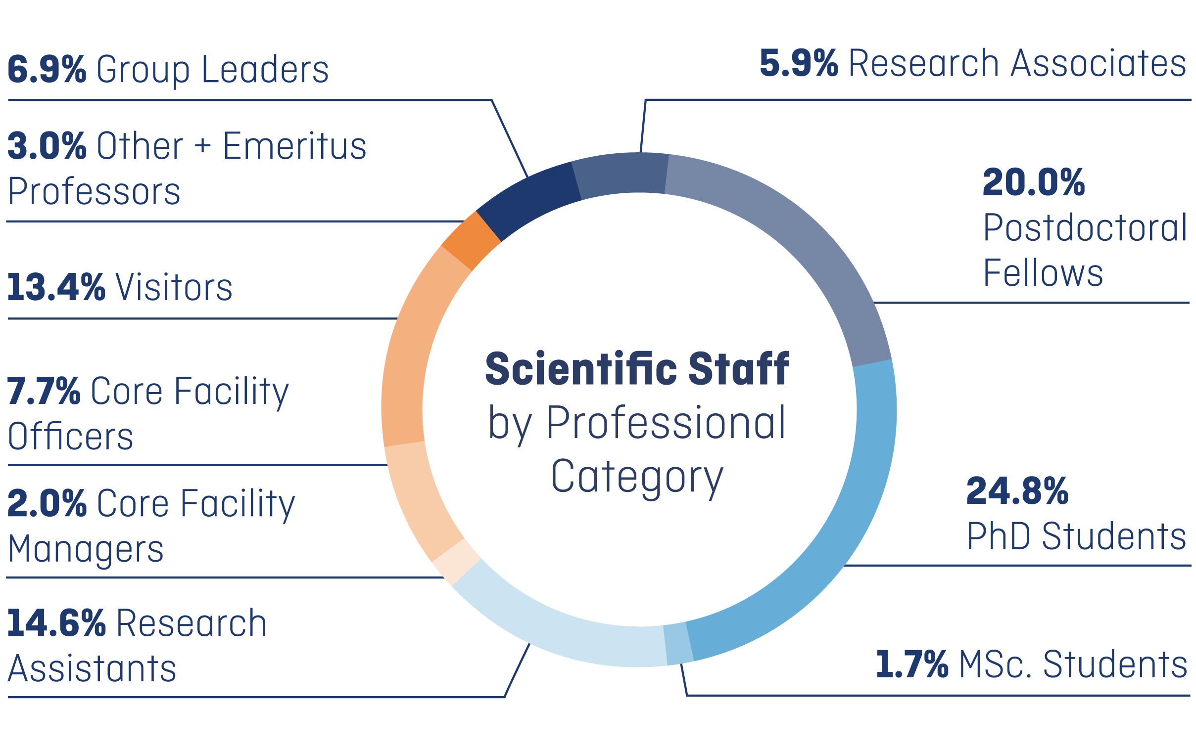 Scientific-staff