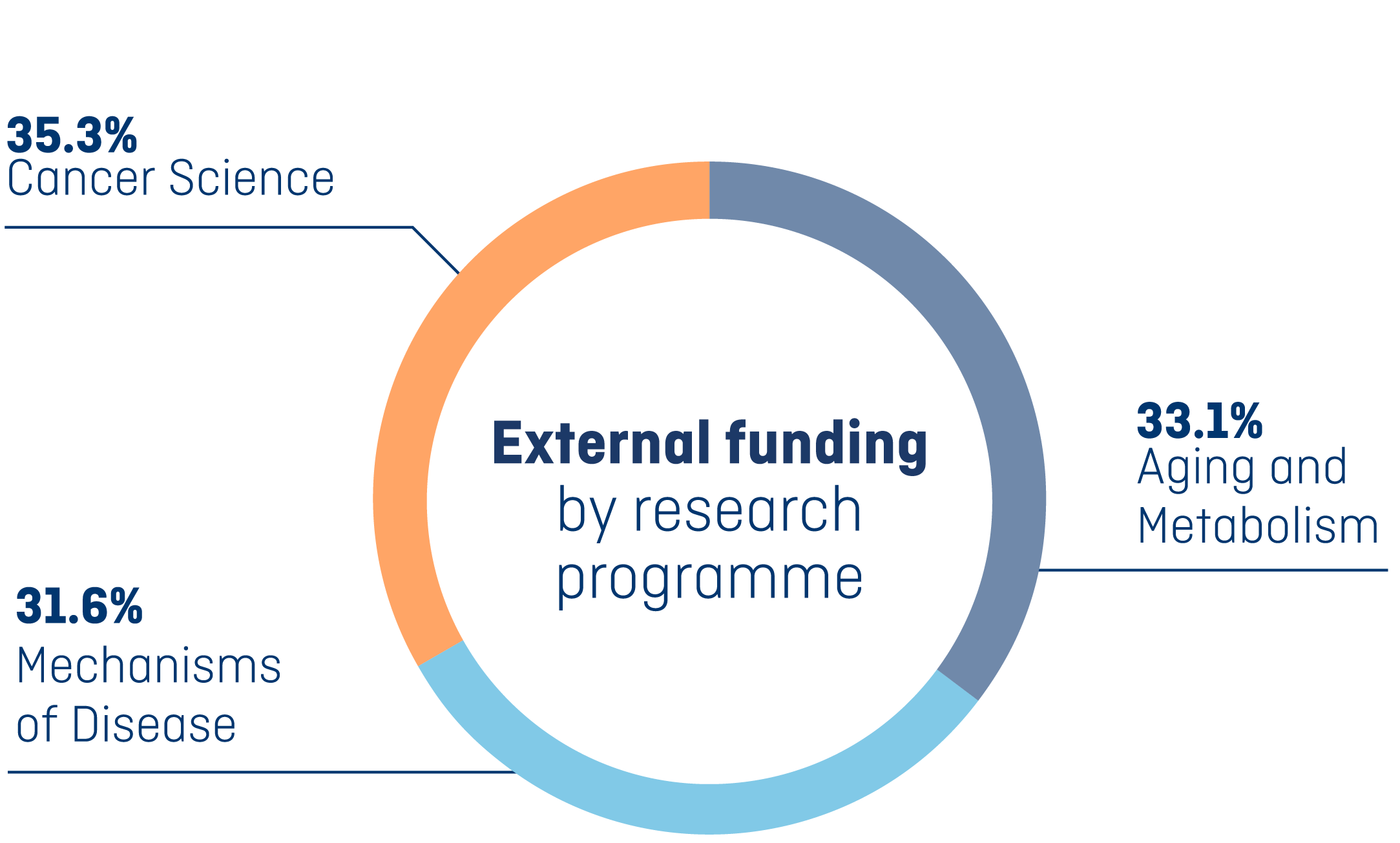 External funding