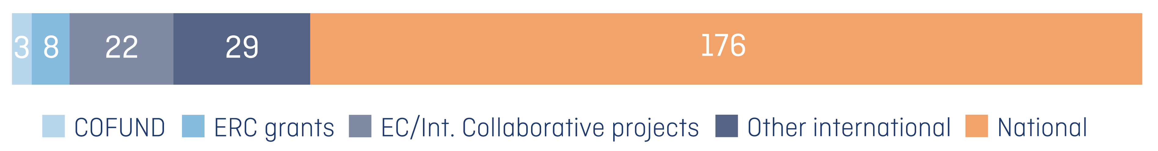 Projects