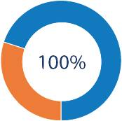 Porcentaje de desgravación por donaciones hasta 150€ anuales