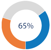Porcentaje de desgravación por donaciones a partir de 150€ anuales