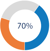 Porcentaje de desgravación por donaciones a partir de 150€ anuales al tercer año consecutivo