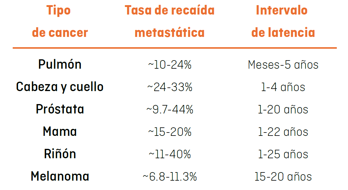Tabla con el porcentaje de recaída metastásica e intervalo de latencia desglosado por tipo de cancer