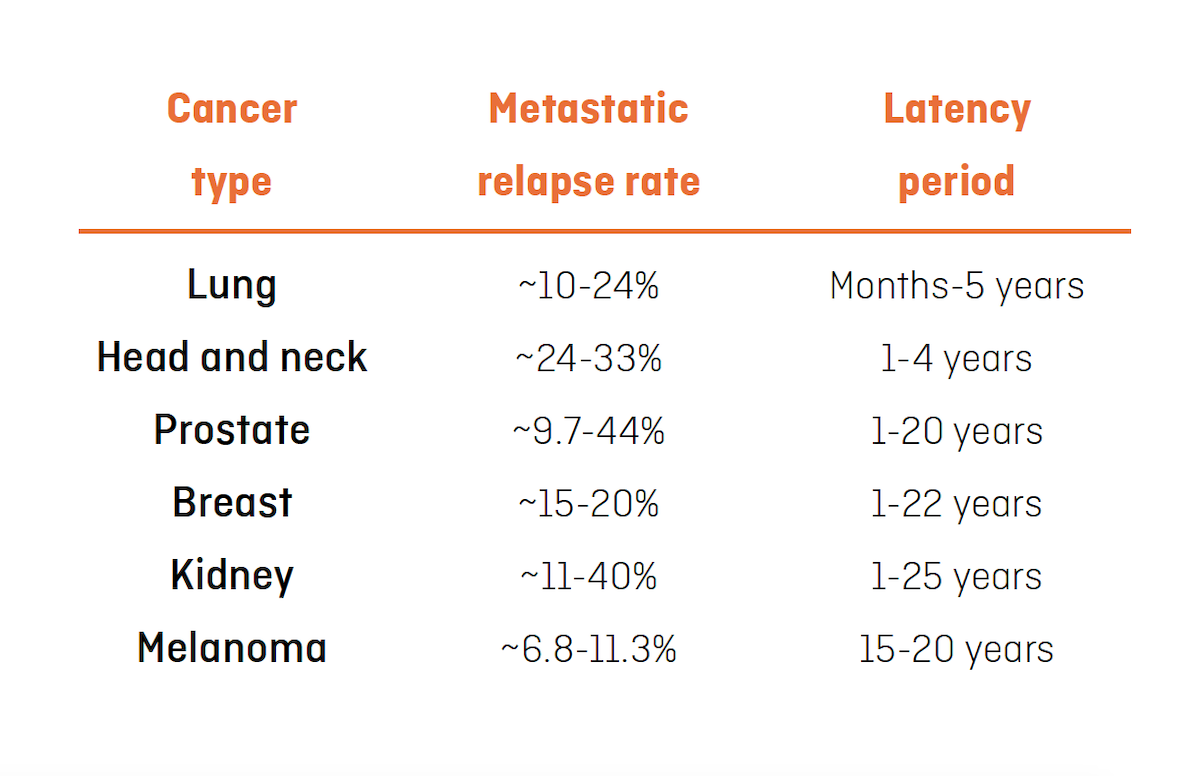 Table with metastatic relapse rate and latency period broken down by cancer type