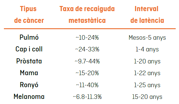 Taula amb el percentatge de recaiguda metastàsica i interval de latència desglossat per tipus de càncer