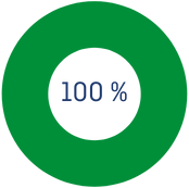 Desgrava el 100% dels primers 250€ dels teves donacions