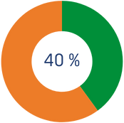 Desgrava el 40% del importe que excede de los 250€ en tus donaciones