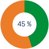 Desgrava el 45% en tus donaciones sobre el importe que excede de los 250€ a partir del tercer año