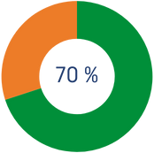 Desgrava el 70% de l'import que excedeix dels 250€ en les teves donacions