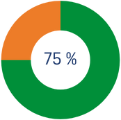 Desgrava el 75% de les teves donacions sobre l'import que excedeix dels 250€ a partir del tercer any