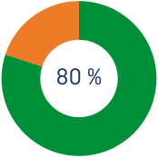 Desgrava el 80% de los primeros 250€ de tus donaciones