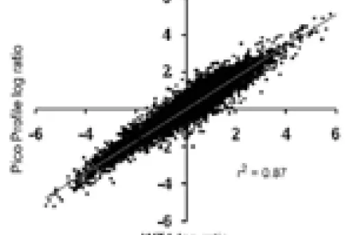 Results of gene expression measured with the "Picoprofiling" method are similar to the results obtained from methods that use a higher amount of cells (WTA). PLoS ONE