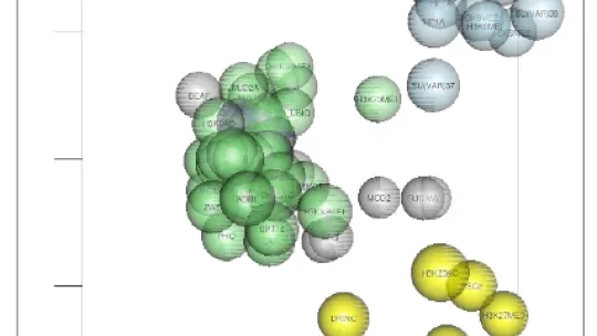 chroGPS visualizes functional associations between epigenetic elements.