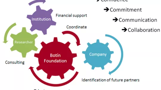 The Botín Foundation supports the tech transfer through the "Mind the Gap" programme