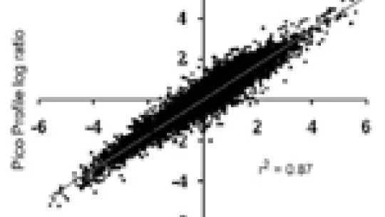 Results of gene expression measured with the "Picoprofiling" method are similar to the results obtained from methods that use a higher amount of cells (WTA). PLoS ONE