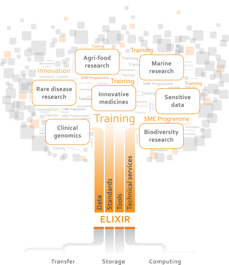 Elixir Life Software Spain to become a full member of ELIXIR, the European infrastructure ...