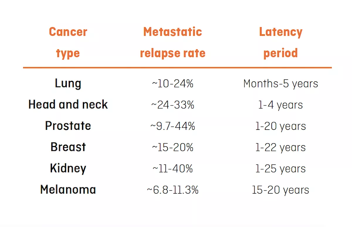 Table with metastatic relapse rate and latency period broken down by cancer type